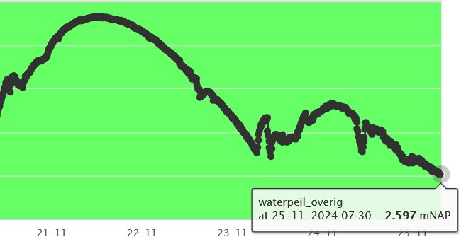 Ontwikkeling polderpeil Lagenwaardsepolder